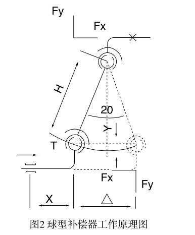 球形补偿器工作原理