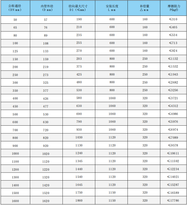 套筒补偿器技术参数表