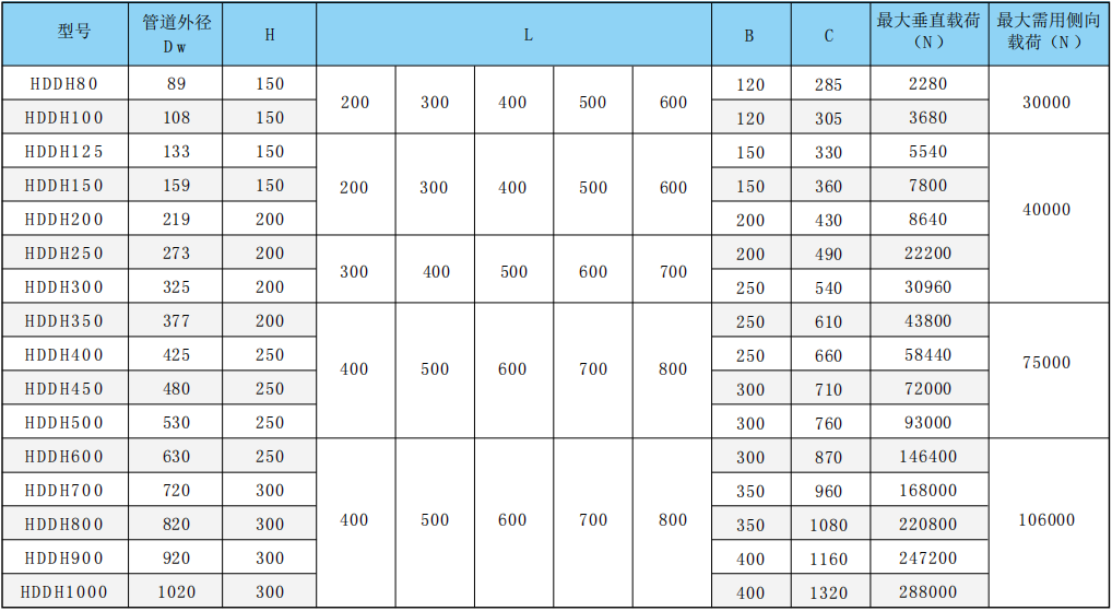 HDDH－80－1000长输热纳米导向管托