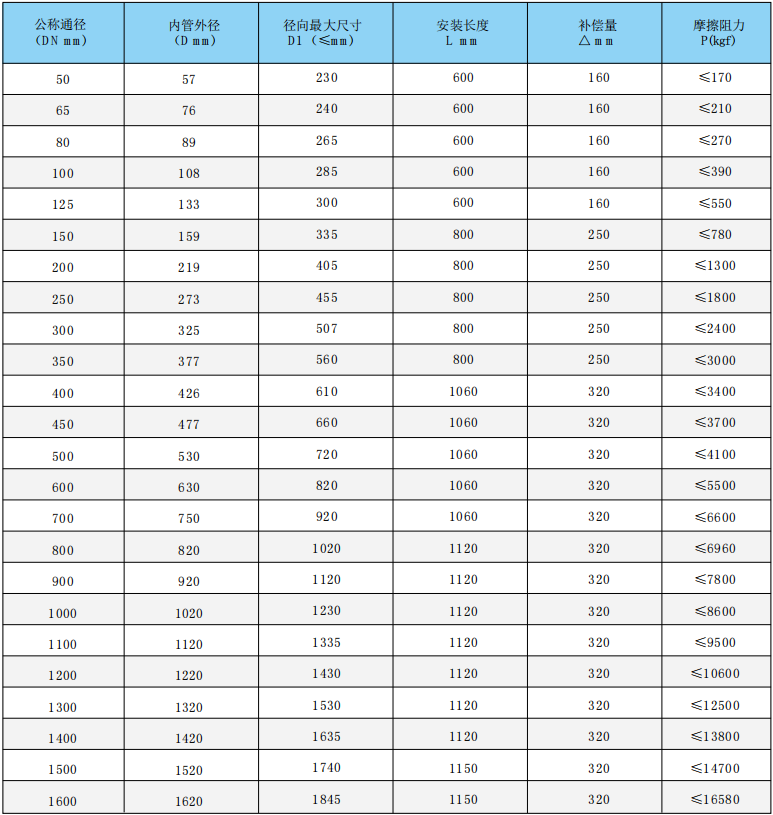 直埋注填式套筒补偿器技术参数