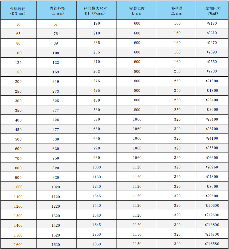 注填式套筒补偿器技术参数表